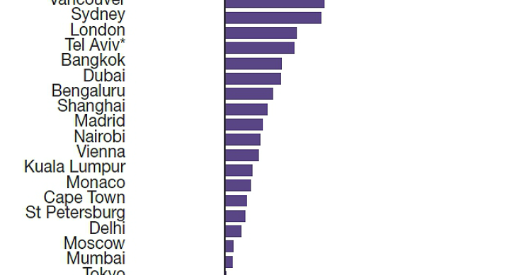 Em que cidades os preços das casas de luxo aumentaram mais?