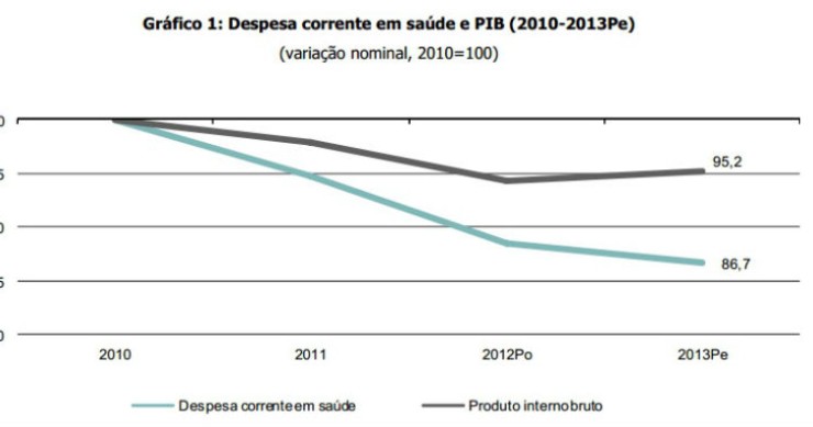 Radiografia do dia: Evolução da despesa corrente em saúde e do PIB 