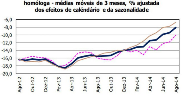 Radiografia do dia: Evolução do Índice de Produção na Construção