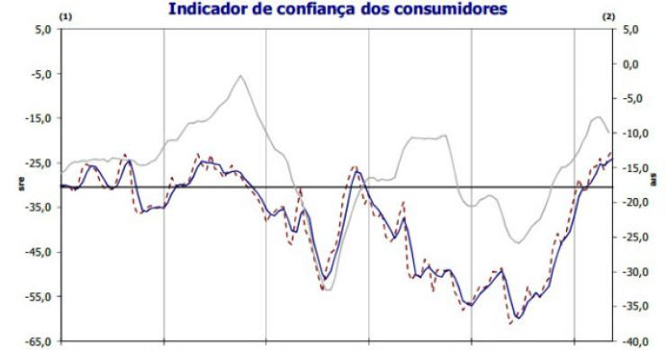 Radiografia do dia: Evolução do indicador de confiança dos consumidores