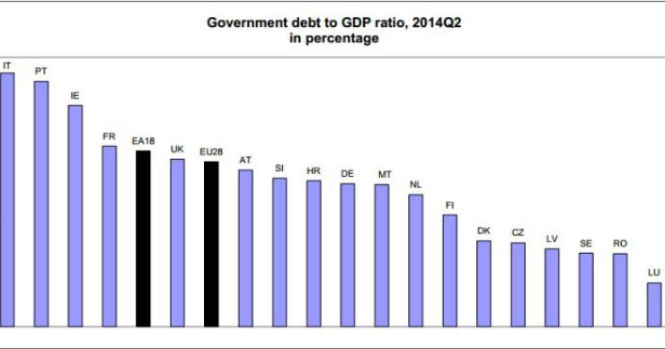 Radiografia do dia: Dívida pública de vários países europeus 