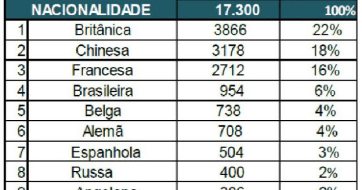 Radiografia do dia: Quem são os estrangeiros que estão a comprar casa em Portugal? 