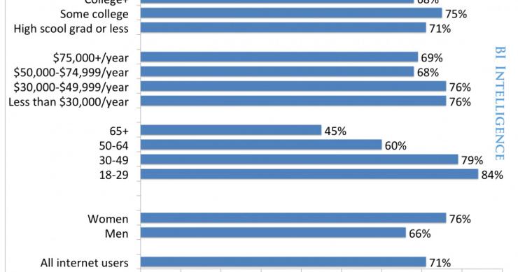 Radiografia do dia: Perfil dos utilizadores do Facebook nos EUA