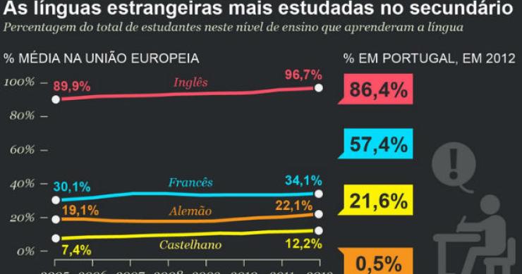 Radiografia do dia: Línguas estrangeiras mais estudadas no Ensino Secundário 