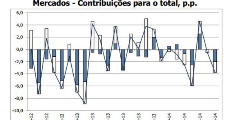 Radiografia do dia: Evolução do índice de volume de negócios na indústria
