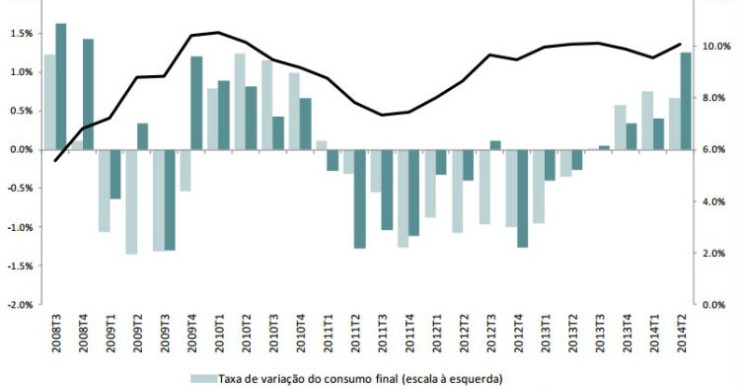 Radiografia do dia: Evolução da taxa de poupança das famílias desde 2008 
