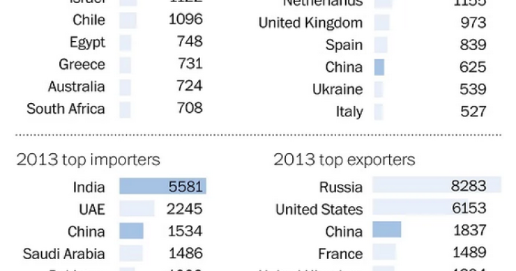 Radiografia do dia: Que países importam e exportam mais armas?
