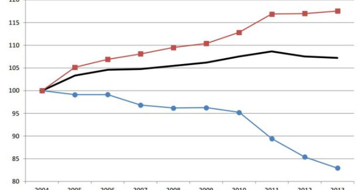 Radiografia do dia: Evolução do índice de bem-estar em Portugal desde 2004