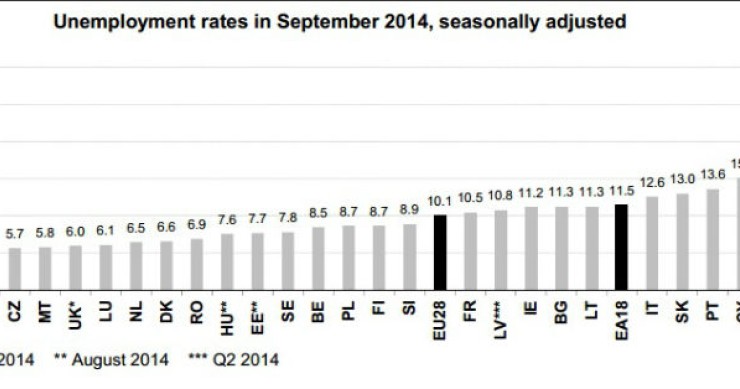 Radiografia do dia: Taxa de desemprego nos países europeus em setembro