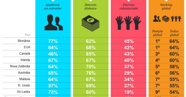 Radiografia do dia: Os dez países mais generosos do mundo são…