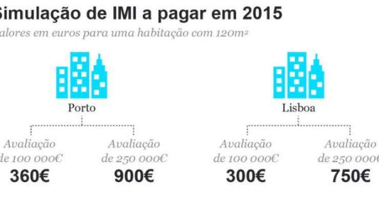 Radiografia do dia: Quanto vais pagar de IMI em 2015?