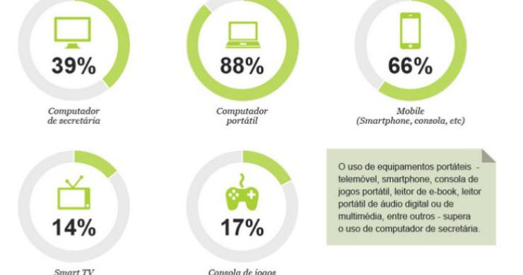 Radiografia do dia: Como acedemos à internet em casa?