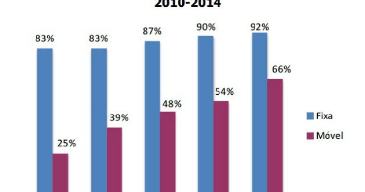 Radiografia do dia: Evolução da utilização de banda larga nas empresas portuguesas