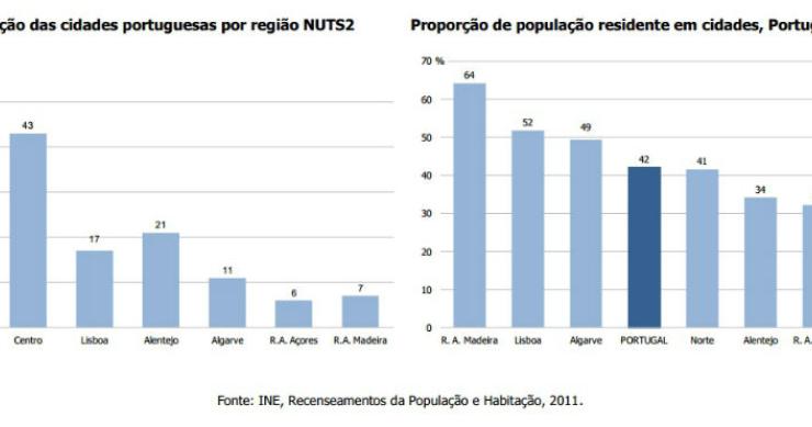 Radiografia do dia: Quantas cidades existem em Portugal e qual a sua população?