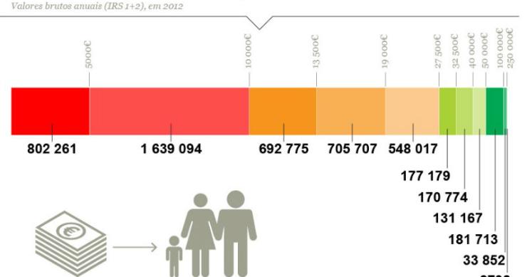 Radiografia do dia: Rendimentos brutos das famílias em 2012