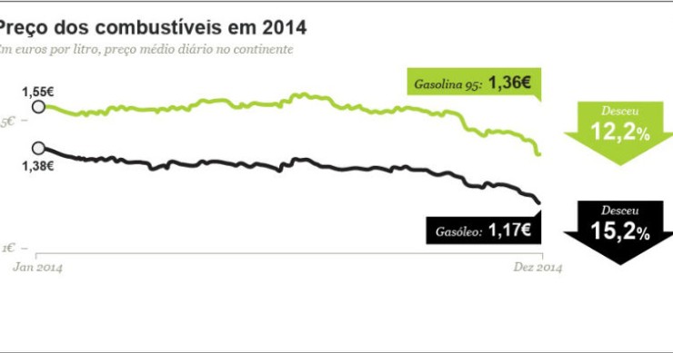 Radiografia do dia: Evolução do preço dos combustíveis em Portugal em 2014 