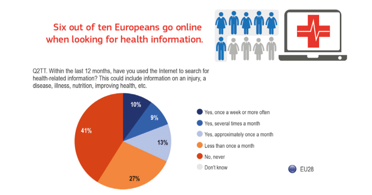 Radiografia do dia: 60% dos europeus procuram informações médicas na internet