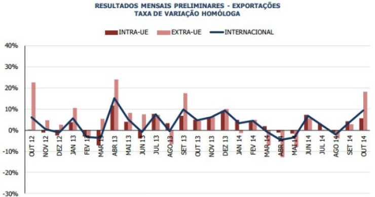 Radiografia do dia: Evolução das exportações portuguesas nos últimos dois anos