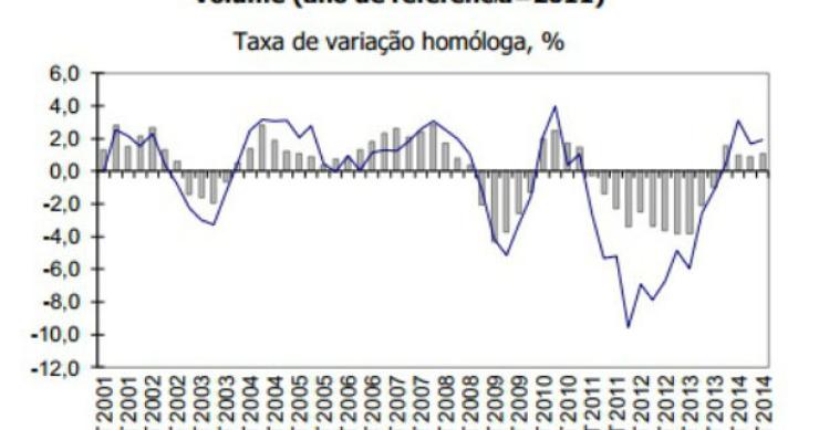 Radiografia do dia: Evolução do PIB português desde 2001