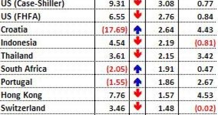 Radiografia do dia: Evolução do preço das casas em vários países