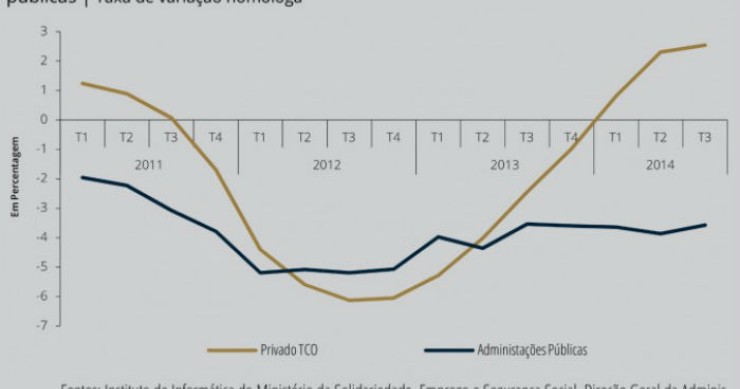 Radiografia do dia: Evolução do emprego privado por conta de outrem e do emprego na função pública