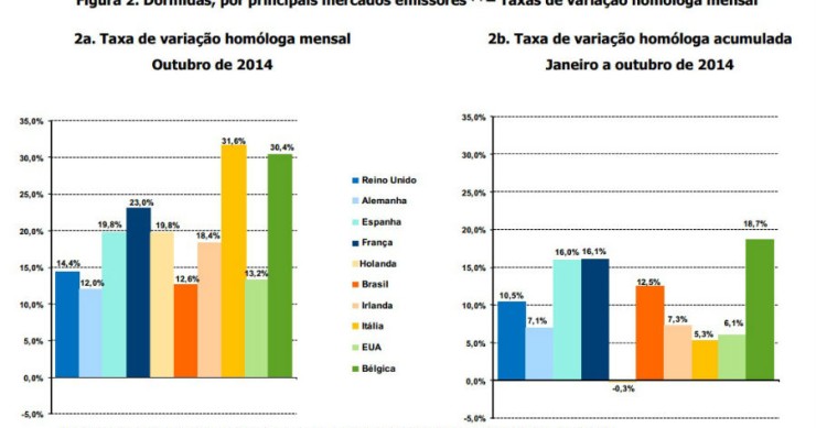 Radiografia do dia: De que nacionalidade são os turistas que dormem em Portugal? 