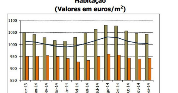 Radiografia do dia: Evolução da avaliação média das casas feita pelos bancos 