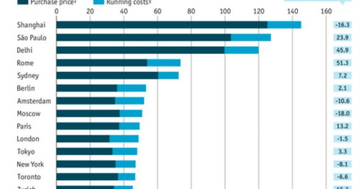 Radiografia do dia: Em que países é mais caro ter um carro?