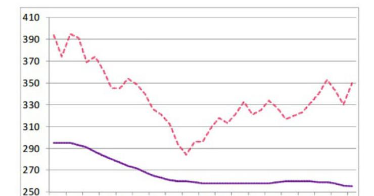 Radiografia do dia: Evolução da prestação paga pela casa nos últimos anos 