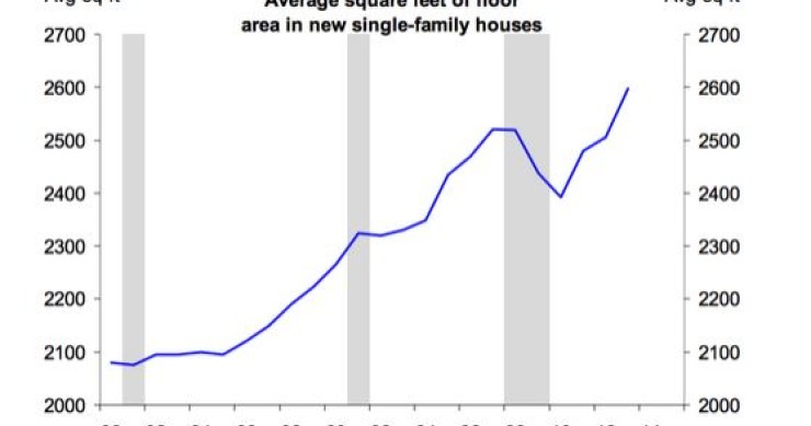 Radiografia do dia: Evolução do tamanho das casas nos EUA 
