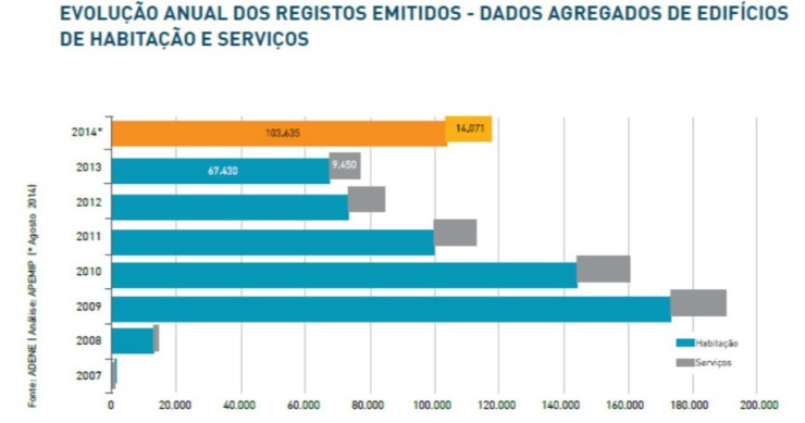 Radiografia do dia: Evolução da emissão de certificados energéticos desde 2007