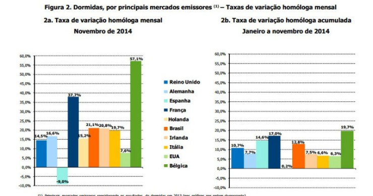 Radiografia do dia: Dormidas em Portugal, por nacionalidade