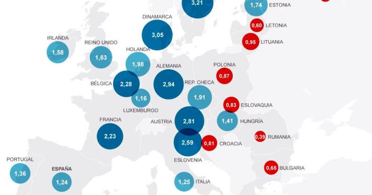 Radiografia do dia: Que países europeus investem mais em inovação e desenvolvimento? 