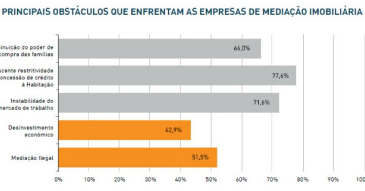 Radiografia do dia: Quais os entraves à mediação imobiliária?