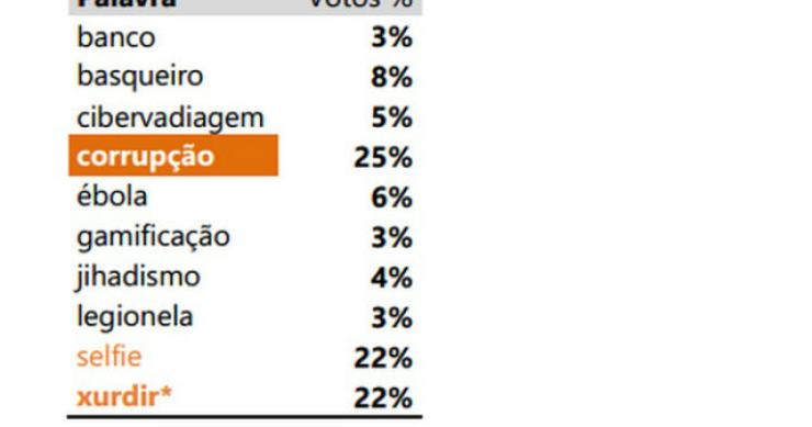 Radiografia do dia: A Palavra do Ano 2014 é…