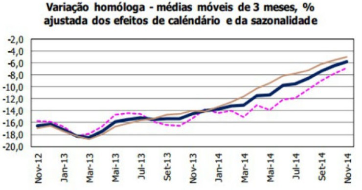 Radiografia do dia: Evolução do índice de Produção na Construção em Portugal