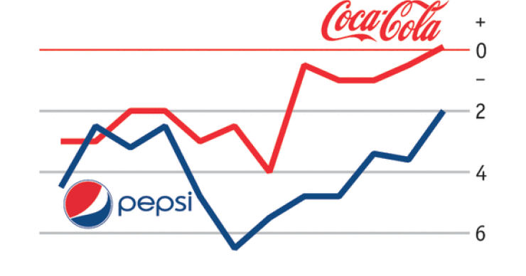 Radiografia do dia: Ser acionista da Coca-Cola ou da Pepsi também faz mal à saúde