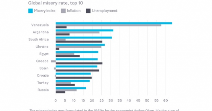 Radiografia do dia: Índice de miséria no mundo