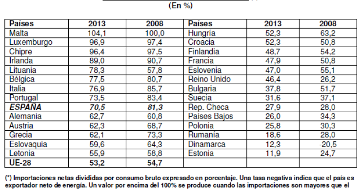 Radiografia do dia: países europeus com maior dependência energética