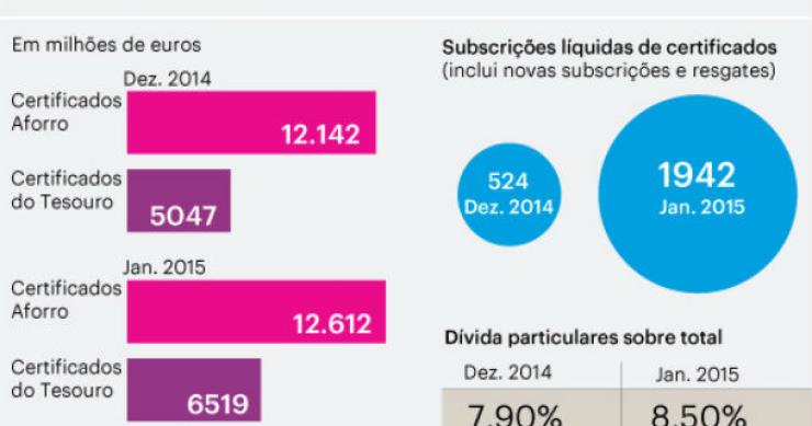 Investimento em dívida pública