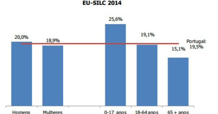 Radiografia do dia: Risco de pobreza em Portugal em 2013 por sexo e grupo etário