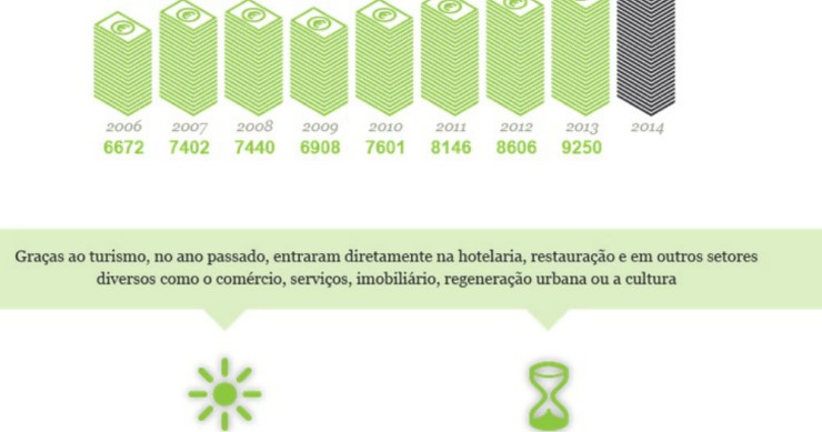 Radiografia do dia: Evolução das receitas turísticas desde 2006