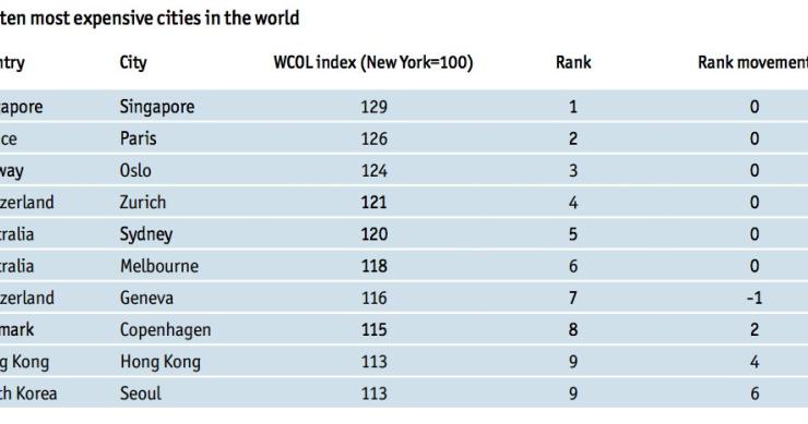 Radiografia do dia: As 10 cidades mais caras do mundo