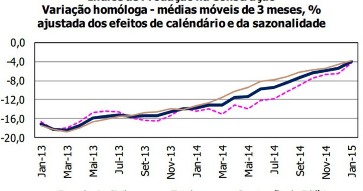 Radiografia do dia: Evolução do Índice de Produção na Construção