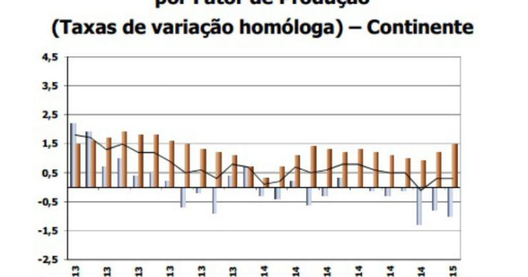 Radiografia do dia: Evolução do Índice de Custos de Construção de Habitação Nova