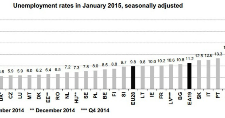 Radiografia do dia: Taxa de desemprego nos países europeus em janeiro