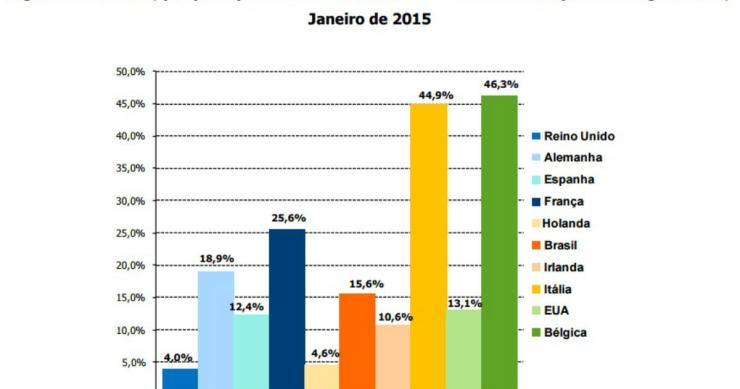 Radiografia do dia: De onde são os turistas que visitam e dormem em Portugal? 