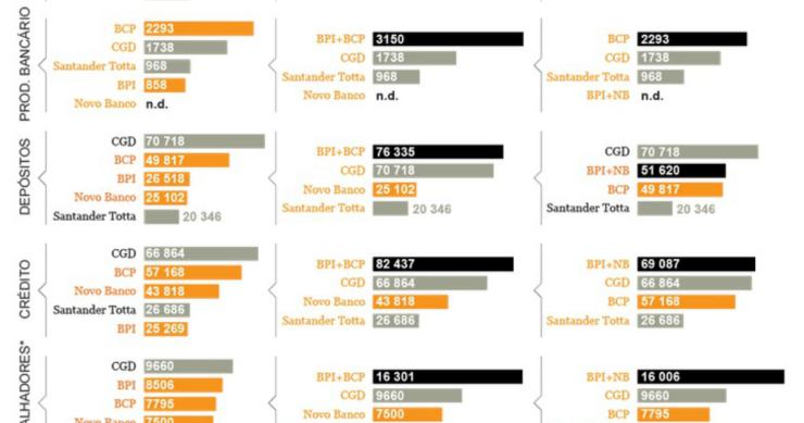 Radiografia do dia: Cenários de uma eventual fusão do BPI com o BCP ou com o Novo Banco 