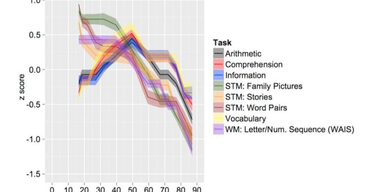 Radiografia do dia: Como a inteligência do ser humano muda com o passar dos anos