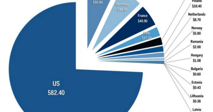 Radiografia do dia: Gastos militares de alguns dos estados-membros da NATO em 2014 